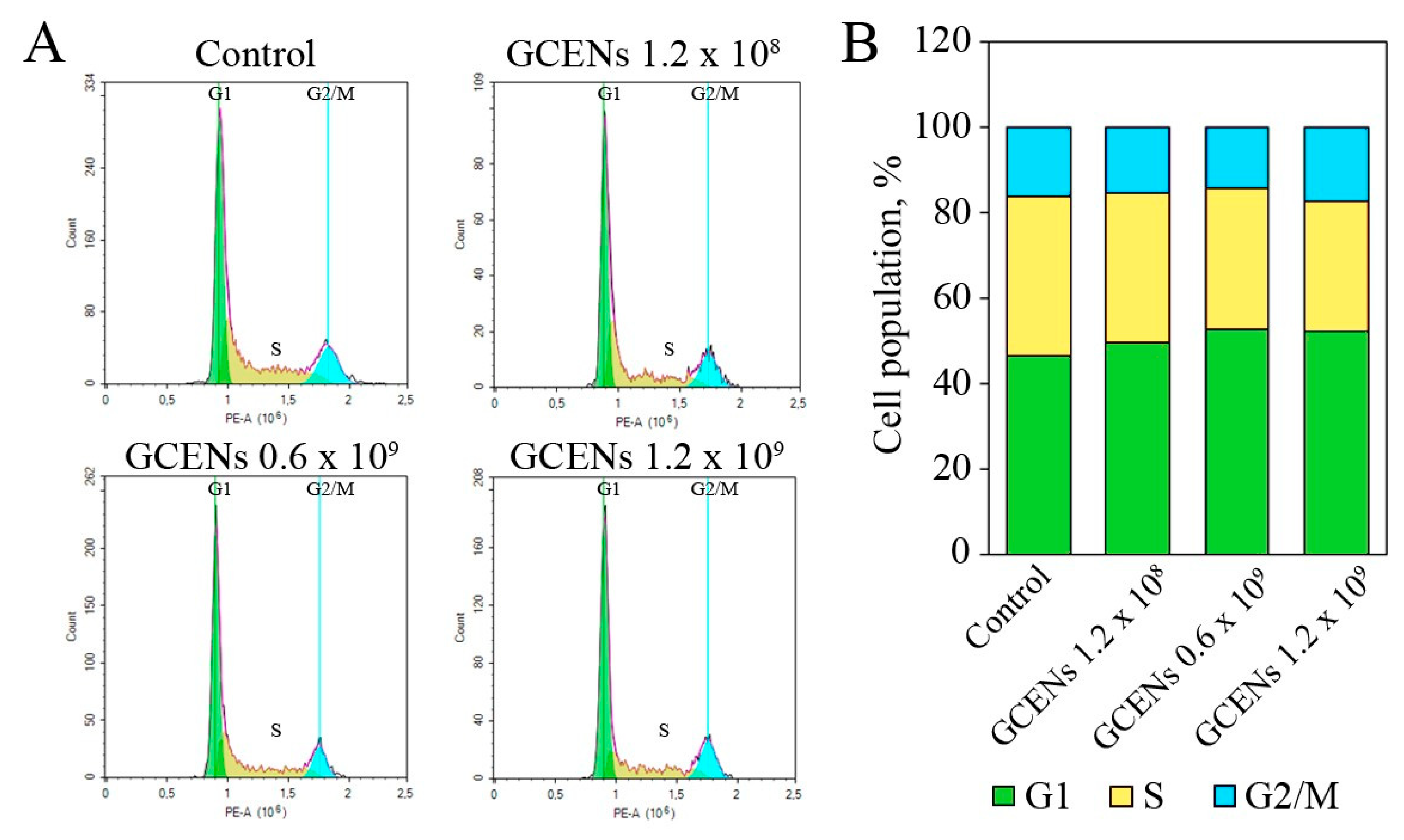 Flow cytometry shows grape callus-derived exosome treatment induces G1 phase arrest in MDA-MB-231 cells after 24 hours.